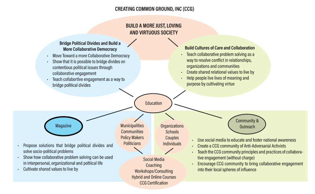 Structure of Creating Common Ground 